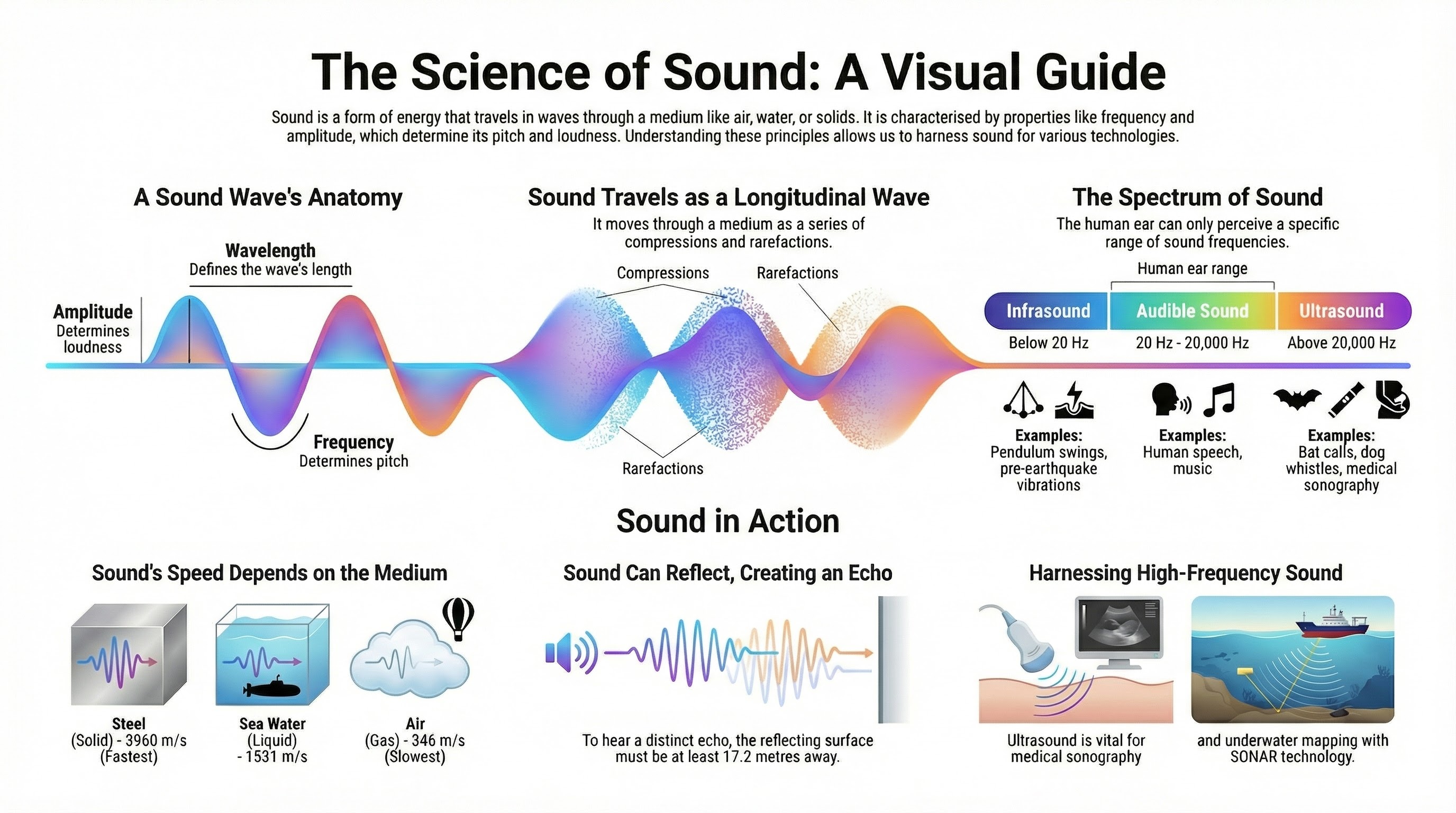 Sound Infographic 2